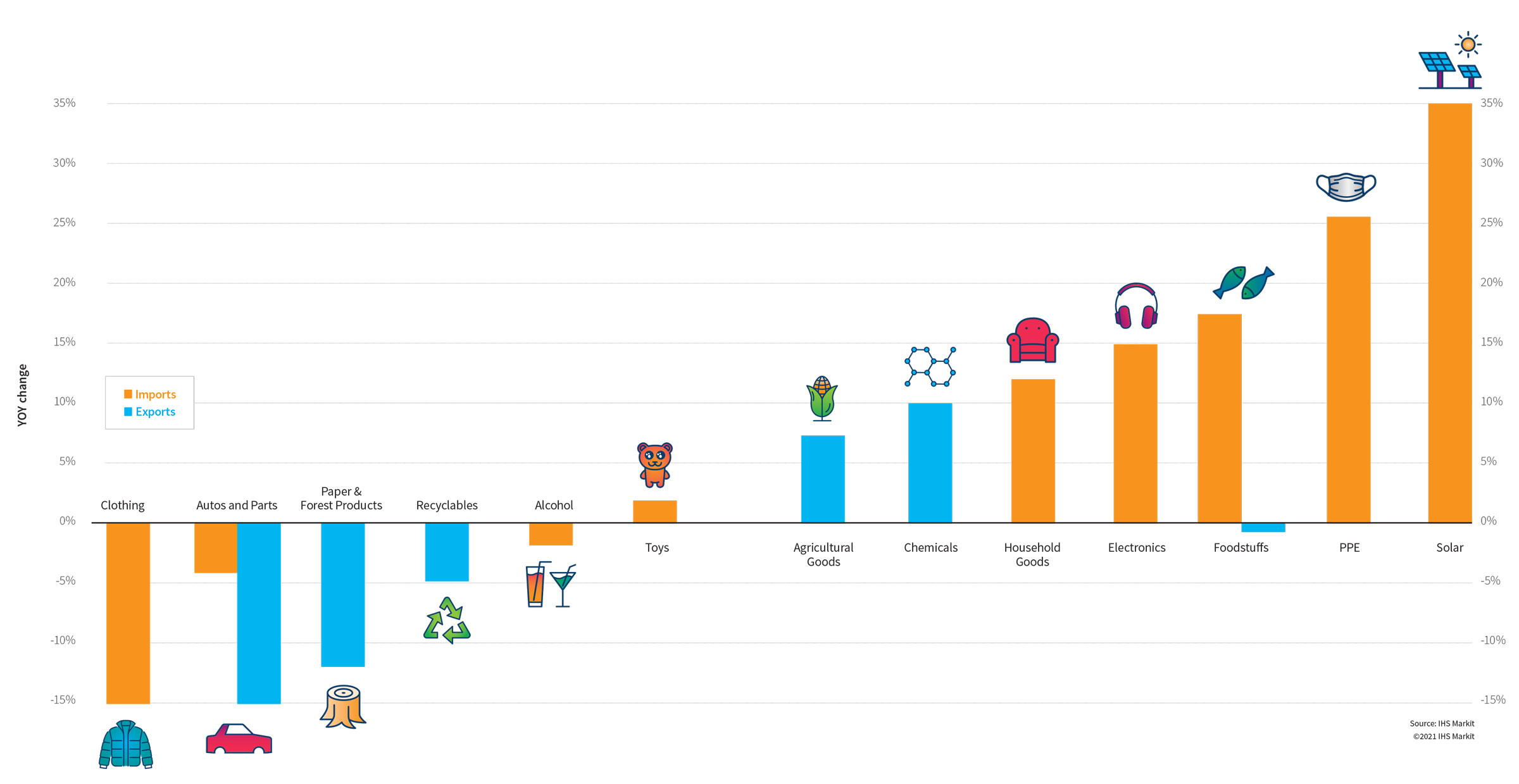 Импорт экспорт 2020. Импорт инфографика. USA Import.