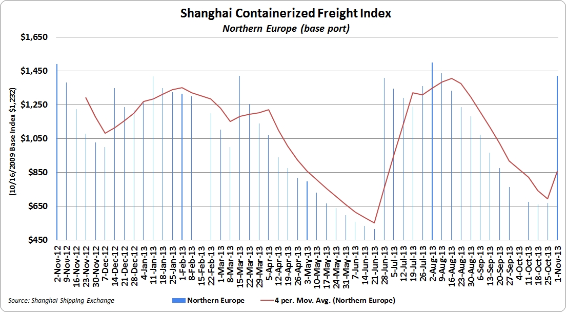 Freight Rate Chart