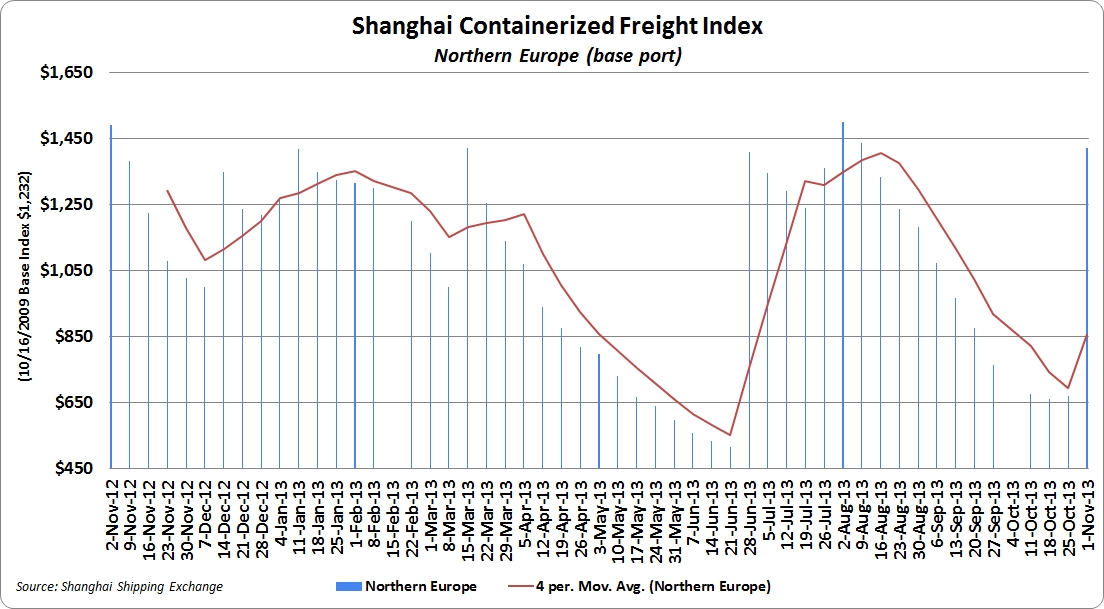 Ocean Freight Rates Chart