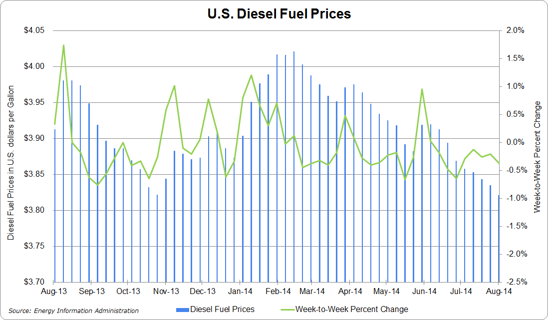 Diesel Fuel Surcharge Chart