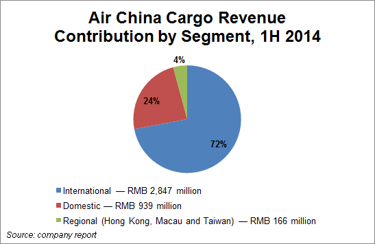 Air China Upgrade Chart