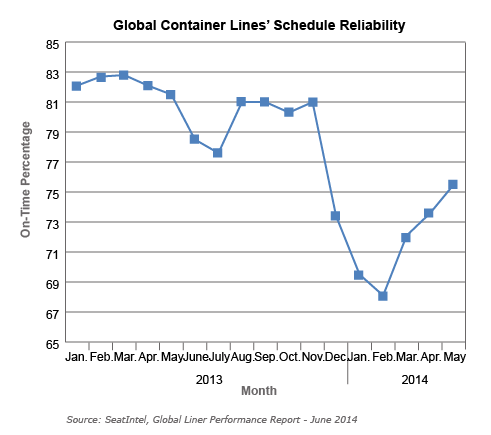 Global liner schedule reliability