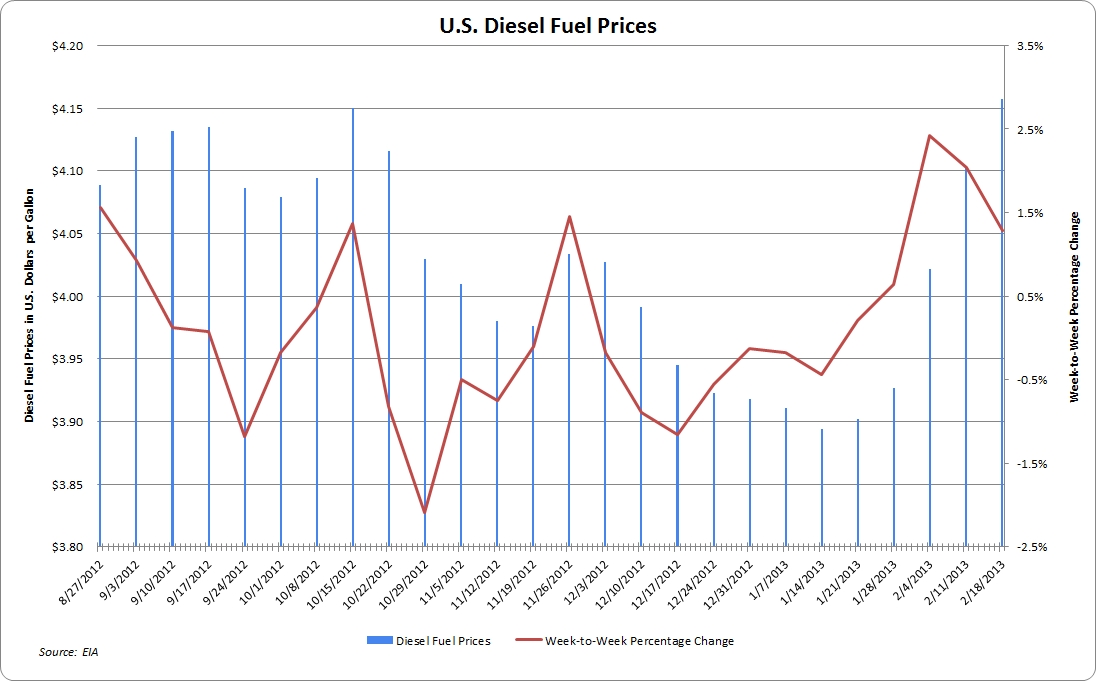 Diesel Price Chart