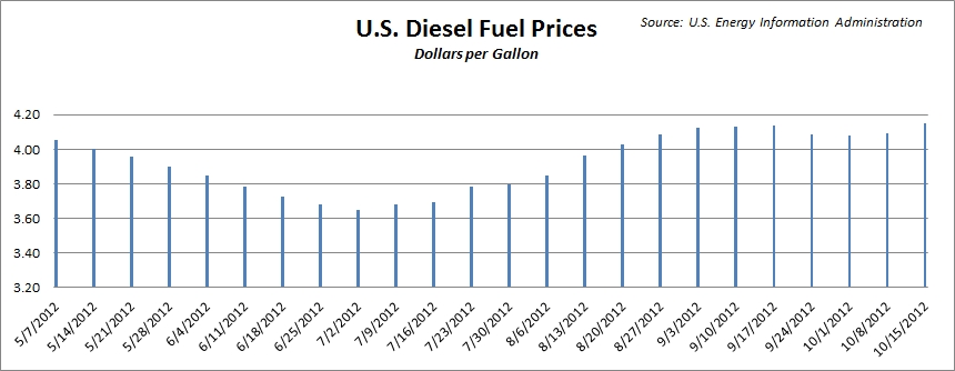 Diesel Price Chart