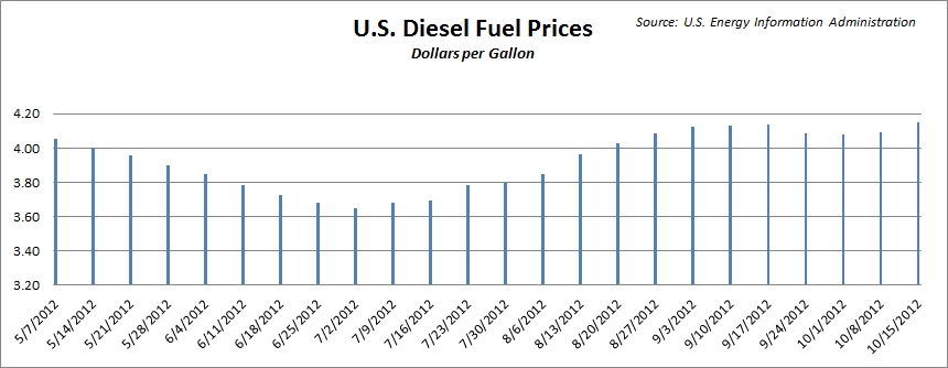 Diesel Fuel Prices Chart