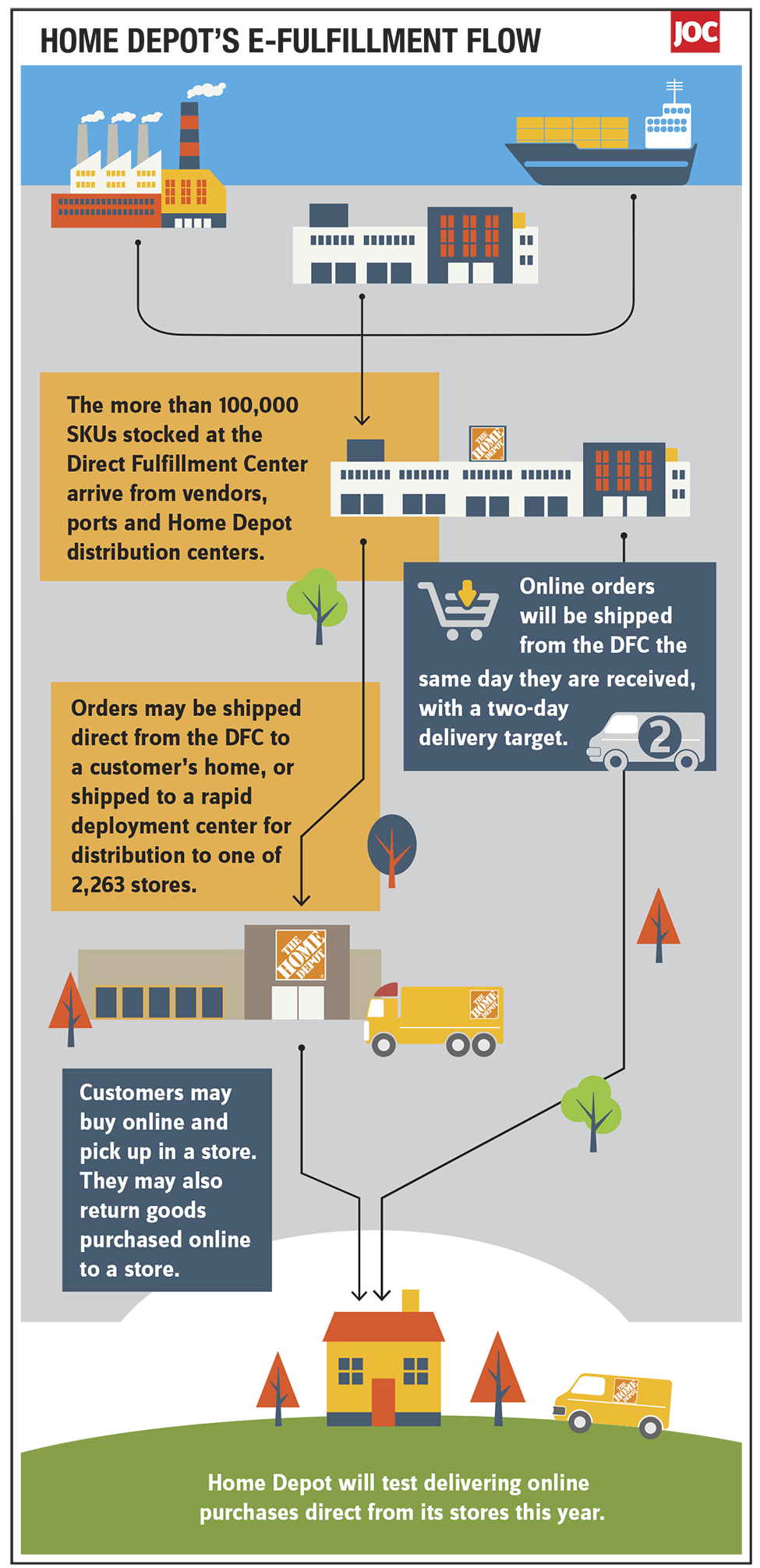 Ecommerce Supply Chain Flow Chart