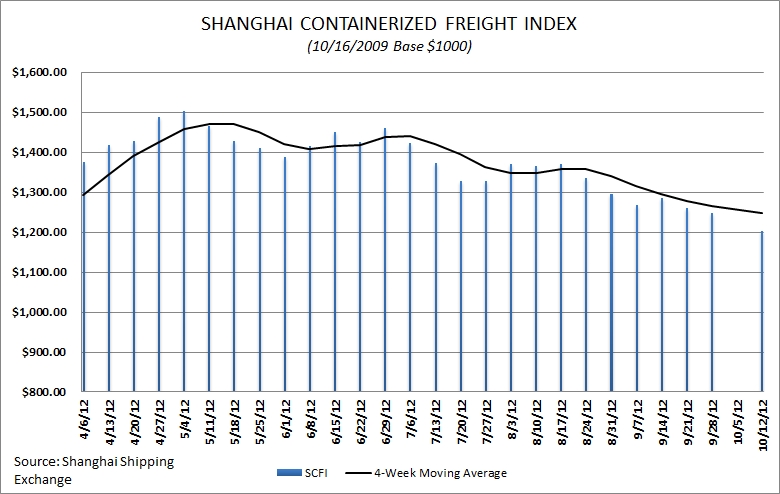 Shanghai Containerized Freight Index Chart