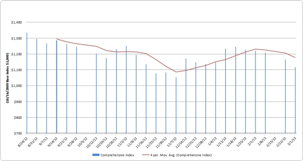 Shanghai Containerized Freight Index Chart