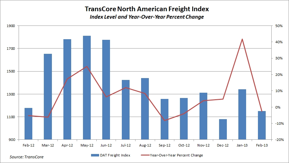 Transcore Dat Freight Index Retreats Joc Com