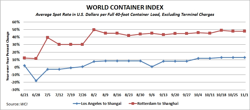 Container Shipping Rates Chart