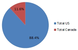 Market share of U.S. and Canadian West Coast ports in 2008