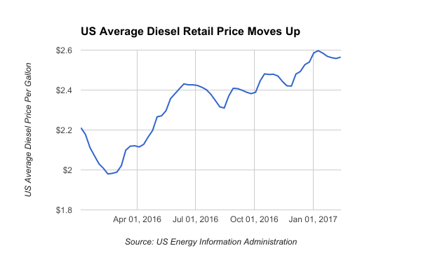 National Fuel Surcharge Chart 2019