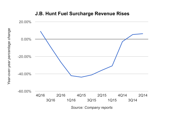 Fuel Surcharge Chart