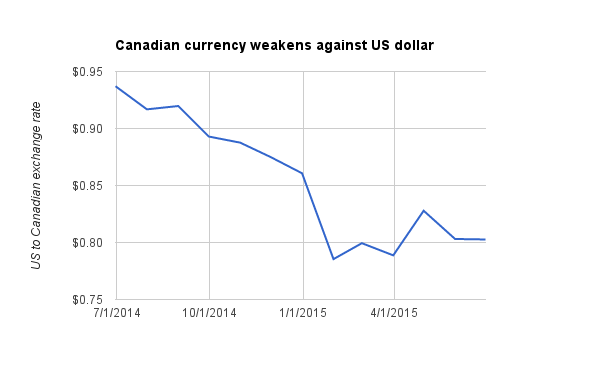 Strong Us Dollar Low Oil Prices Hurting Canada Trade Joc 063015 Canchart3 Png