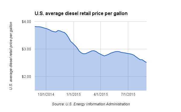 Diesel Fuel Surcharge Chart