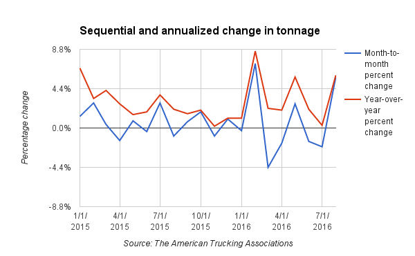 Truck Tonnage Chart