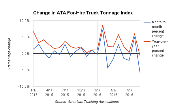 Truck Tonnage Index Chart