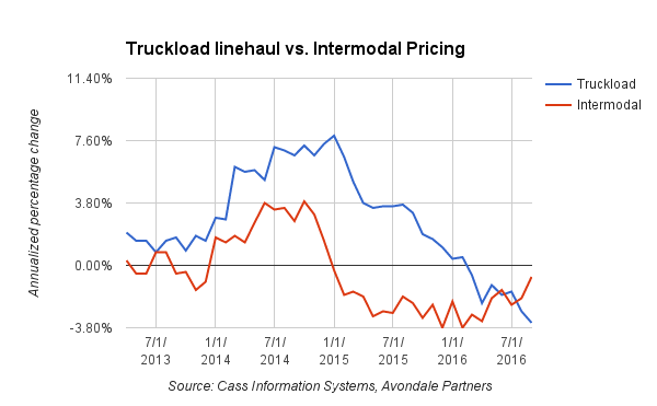 Truck Tonnage Chart