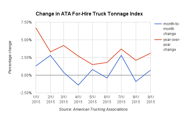 Truck Tonnage Index Chart