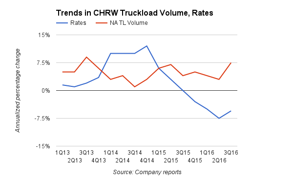 Ch Robinson Fuel Surcharge Chart