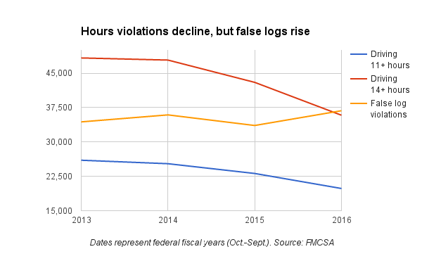 US trucker hours-of-service violations drop