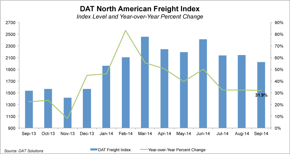 Spot Market Truckload Volume Rose 32 Percent In September Dat Says Joc Com