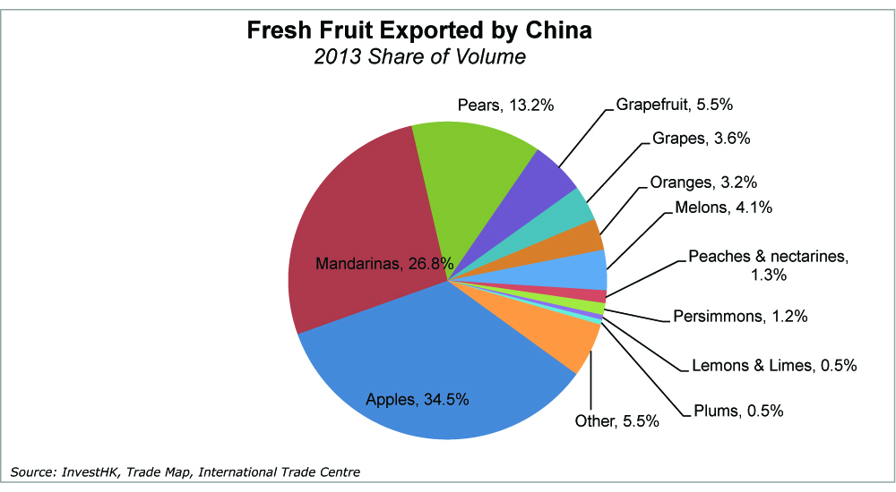 China Grapes Chart