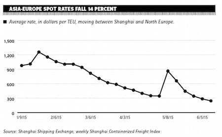 Shanghai Containerized Freight Index Chart