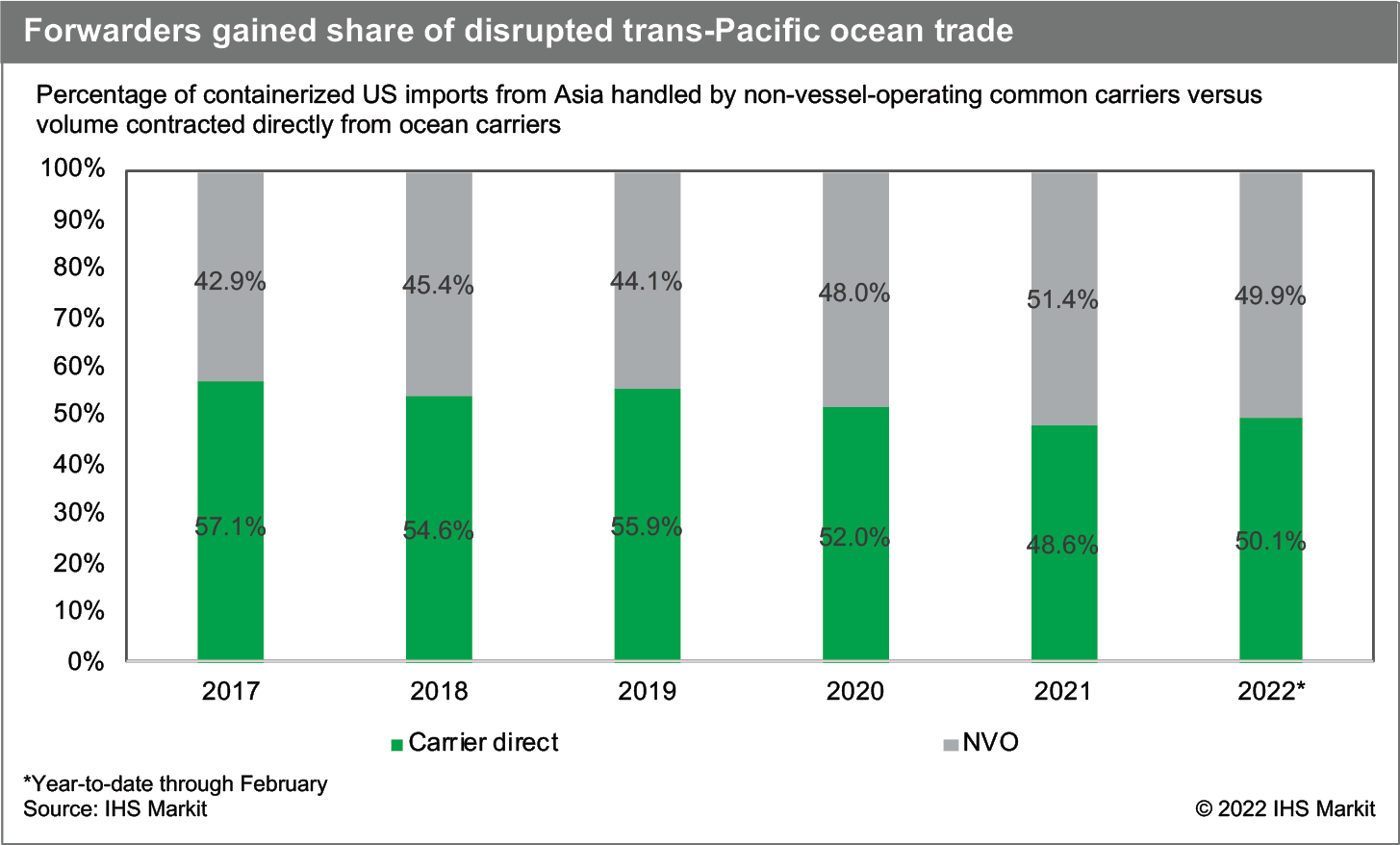 JOC Rankings: Elevated rates, disruption drove record forwarder revenues in  2021