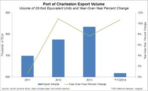 Charleston exports Aug 14