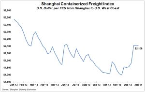 Shanghai Containerized Freight Index, U.S. West Coast, week ending January 31,2014